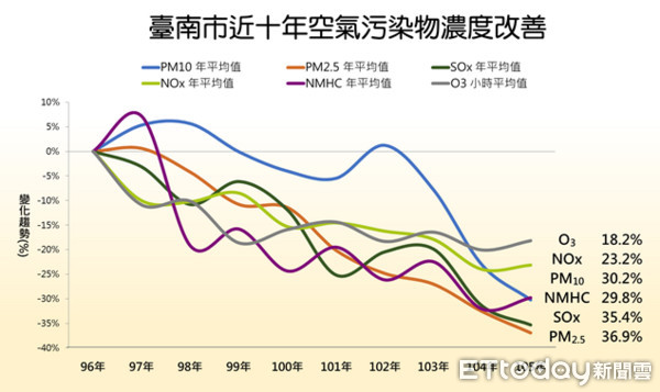 ▲台南市細懸浮微粒（PM2.5）濃度自96年41.1μg/m3改善至105年26.1μg/m3，近10年大幅改善37％。（圖／環保局提供）