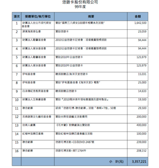 ▲悠遊卡公司正式公布18年贊助內容與明細▼（圖／翻攝悠遊卡公司網站）