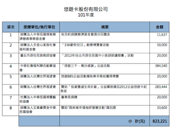 ▲悠遊卡公司正式公布18年贊助內容與明細▼（圖／翻攝悠遊卡公司網站）