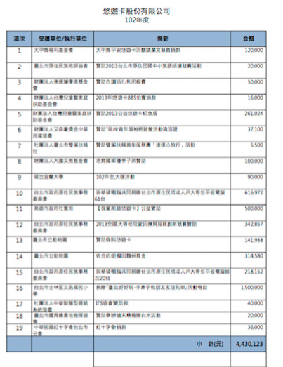 ▲悠遊卡公司正式公布18年贊助內容與明細▼（圖／翻攝悠遊卡公司網站）