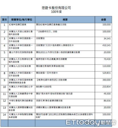 ▲悠遊卡公司正式公布18年贊助內容與明細▼（圖／翻攝悠遊卡公司網站）