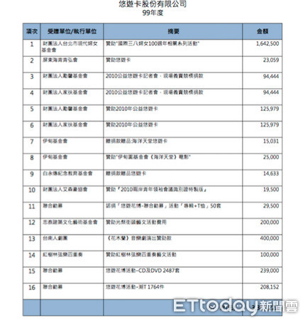 ▲悠遊卡公司正式公布18年贊助內容與明細▼（圖／翻攝悠遊卡公司網站）