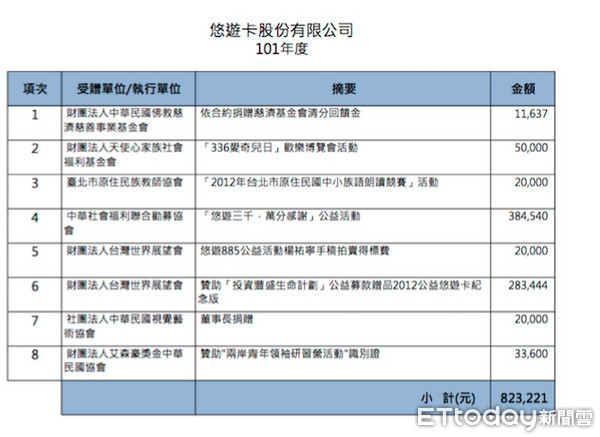 ▲悠遊卡公司正式公布18年贊助內容與明細▼（圖／翻攝悠遊卡公司網站）