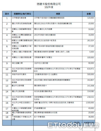 ▲悠遊卡公司正式公布18年贊助內容與明細▼（圖／翻攝悠遊卡公司網站）