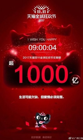 ▲▼天貓雙11全球狂歡節，交易額在9小時0分4秒內達到1000億元人民幣。（圖／翻攝自微博／廣州日報）