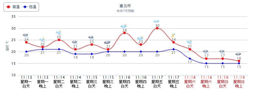 ▲▼東北風及南方雲系北移，北東天涼有雨，中南部雲多偶飄雨。（圖／翻攝自氣象局）