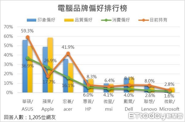 ▲▼ETtoday針對華碩筆電的民調。（圖／本報製）