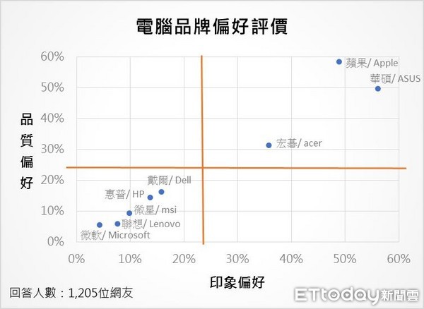 ▲▼ETtoday針對華碩筆電的民調。（圖／本報製）