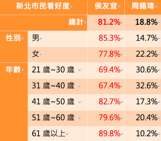 ▲▼國民黨2018民調。（圖／ETtoday新聞雲民調中心）