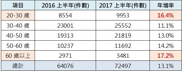 ▲▼2017、2016年不同年齡民眾買房變動差異。（圖／屋比超省房屋比價平台彙整）