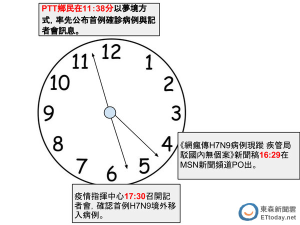 H7N9,禽流感,批踢踢實業坊,ptt,疾管局