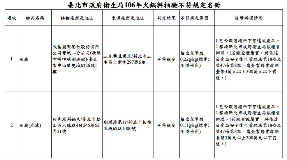 臺北市衛生局公布106年度火鍋料產品抽驗結果。（圖／衛生局提供）