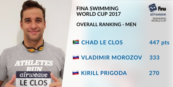 ▲2017游泳世界盃巡迴賽，克羅斯（Chad le Clos）、斯約史卓姆（Sarah Sjostrom）奪冠。（圖／取自FINA）