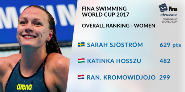 ▲2017游泳世界盃巡迴賽，克羅斯（Chad le Clos）、斯約史卓姆（Sarah Sjostrom）奪冠。（圖／取自FINA）