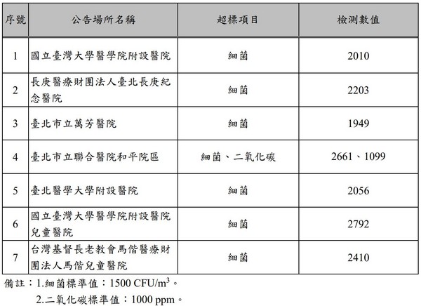 ▲▼7家醫院空氣品質超標項目檢測數據。（圖／台北市環保局提供）