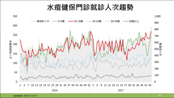 ▲▼近期水痘疫情上升，又以19歲以下兒童青少年為主。（圖／疾管署提供）