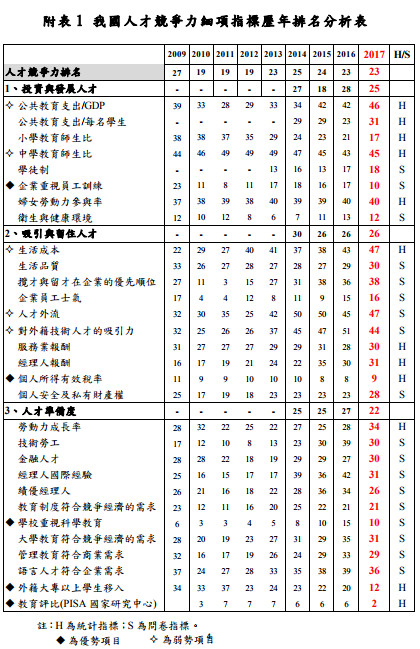 ▲▼2017年IMD世界競爭力年報，台灣歷年的排名。（圖／翻攝國發會官網）