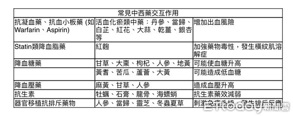 ▲藥品交互作用圖。（製圖／藥師鄭賀禧）