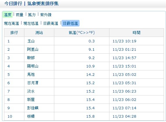 ▲冷空氣發威，11測站刷新入秋以來低溫紀錄。（圖／中央氣象局）