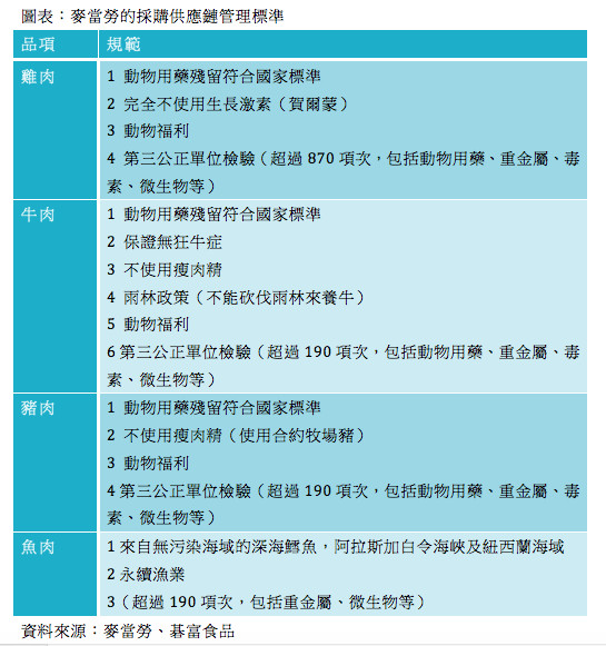 採購原料也有嚴格規範，必須根據麥當勞的全球核可供應商清單來採買，原因在於這些供應商才符合無藥殘留、不用瘦肉精、雨林政策、永續漁業的標準等。