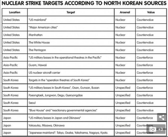 ▲▼歐洲智庫分析北韓核攻鎖定15個目標名單。（圖／翻攝自每日郵報）