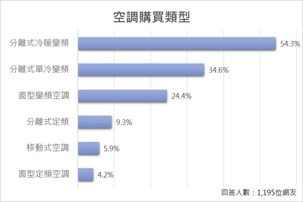 ▲▼ET民調,分離式冷暖變頻空調,日立。（圖／本報製）