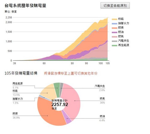 ▲▼台灣150年發電方式比             。（圖／翻攝自台電官網）