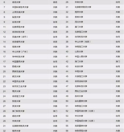 ▲▼軟科兩岸四地排名上榜大學前100名。（圖／翻攝自軟科排名）