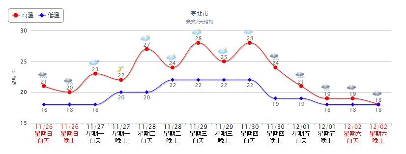 ▲▼週一北部在凌晨到上午這段期間仍有機會出現短暫的降雨，下午以後將轉為多雲為主的天氣。（圖／翻攝自氣象局）