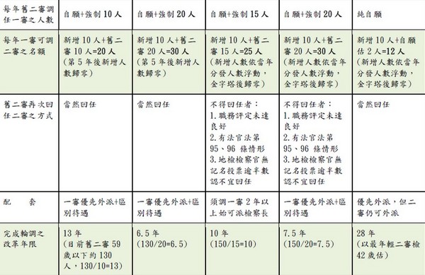 ▲「一二審檢察官輪調」制度，「劍青檢改」彙整出5種改革方案。（圖／劍青檢改提供）