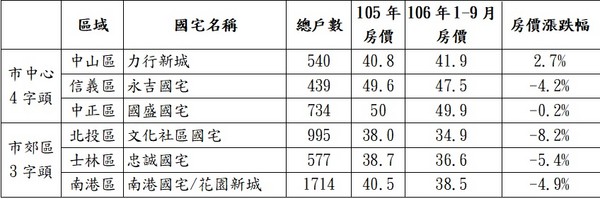 ▲▼台北市超值大型國宅房價變化表。（圖／永慶房產集團彙整）