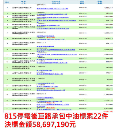 ▲▼巨路在815過後還賺中油5800萬　徐永明狠酸：果真夠力。（圖／翻攝自徐永明臉書）