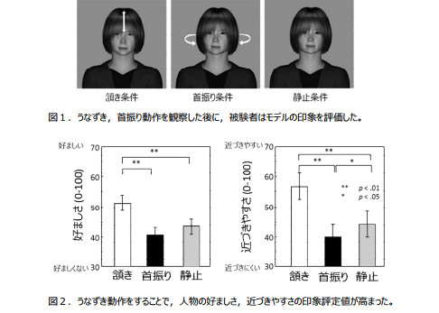 ▲不想再當邊緣人？　「輕輕點頭」就能有效增加好感度！。（圖／翻攝自山形大學官網）