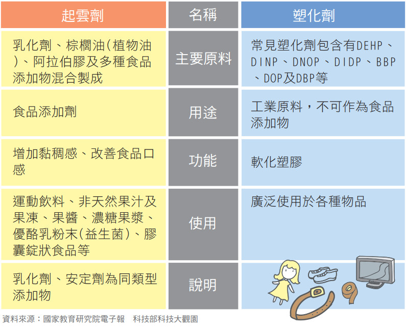 看图秒懂塑化剂vs起云剂 小心茶饮,果冻,保健食品