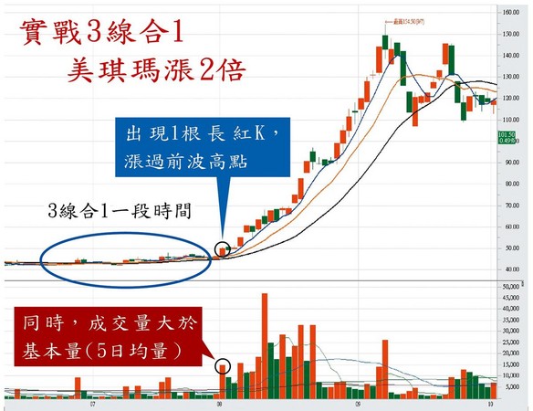 三線合一案例：美琪瑪的5日均線、10日均線、20日均線，3條線於今年初一直呈現密和狀態，直到8月初，出現一根長紅K、漲過前波高點，站上3條均線之上，同時，當天成交量大於基本量（5日均量），為明顯攻擊訊號，可視為波段起漲點。隨後美琪瑪股價一路上漲近2倍之多。