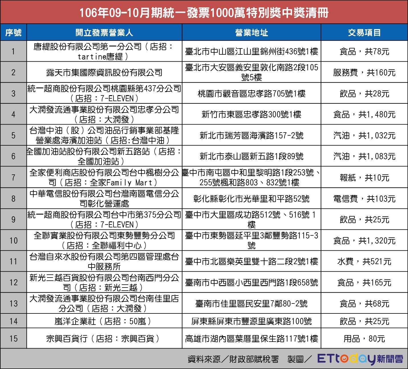 9 10統一發票 中獎清冊 大公開 25元喝50嵐爽中千萬 Ettoday財經雲 Ettoday新聞雲