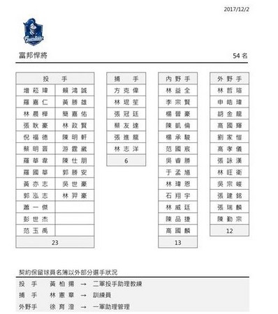 ▲中華職棒2017年度契約保留球員名簿富邦悍將。（圖／中華職棒提供）