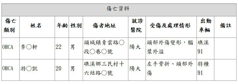 ▲▼快訊／葛瑪蘭客運對撞重機！零件碎一地…2人噴飛無生命跡象。（圖／記者莊智勝翻攝）