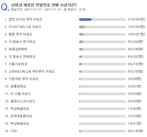 ▲信賴度0的南韓頒獎典禮票選結果。（圖／翻攝自韓網）