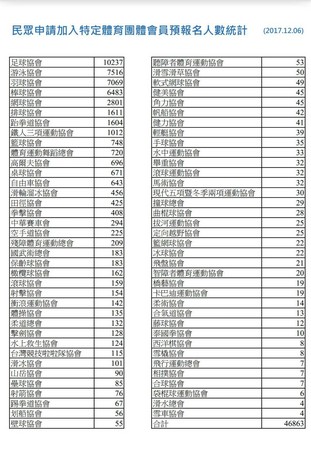 ▲民眾申請加入特定體育團體會員預報名人數統計。（圖／體育署提供）