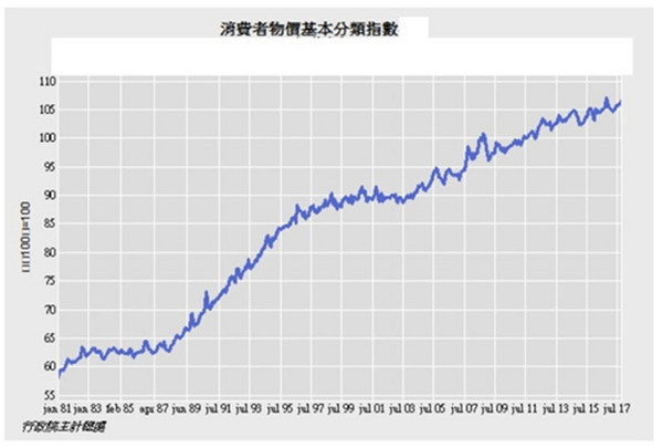 ▲▼消費者物價指數。（圖／徐嶔煌提供）