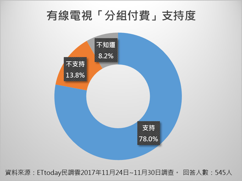 ▲ET民調/78.0%受訪者支持「分組付費」。