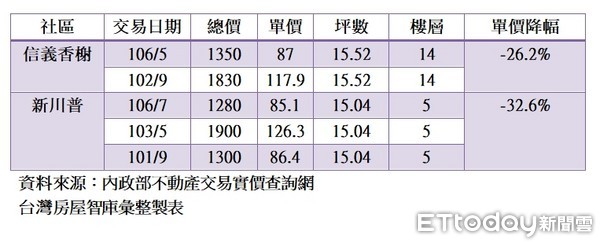 ▲▼信義計畫區套房降幅。（圖／台灣房屋智庫彙整製表）