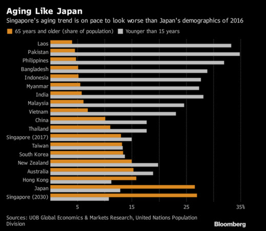 ▲▼新加坡人口高齡化。（圖／翻攝自《彭博》）
