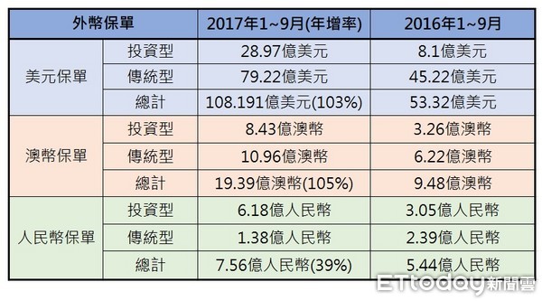 ▲▼今年1至9月各幣別保單新契約保費收入金額。（圖／記者戴瑞瑤製表，資料來源為保險局）