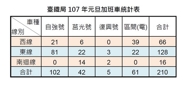 ▲台鐵元旦連假疏運，全線加開210班車，車票12/15開訂。（圖／台鐵提供）