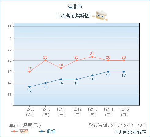 ▲▼冷氣團狂襲台中、嘉義12.8度破新低！全台晨迎入冬最冷。（圖／中央氣象局）