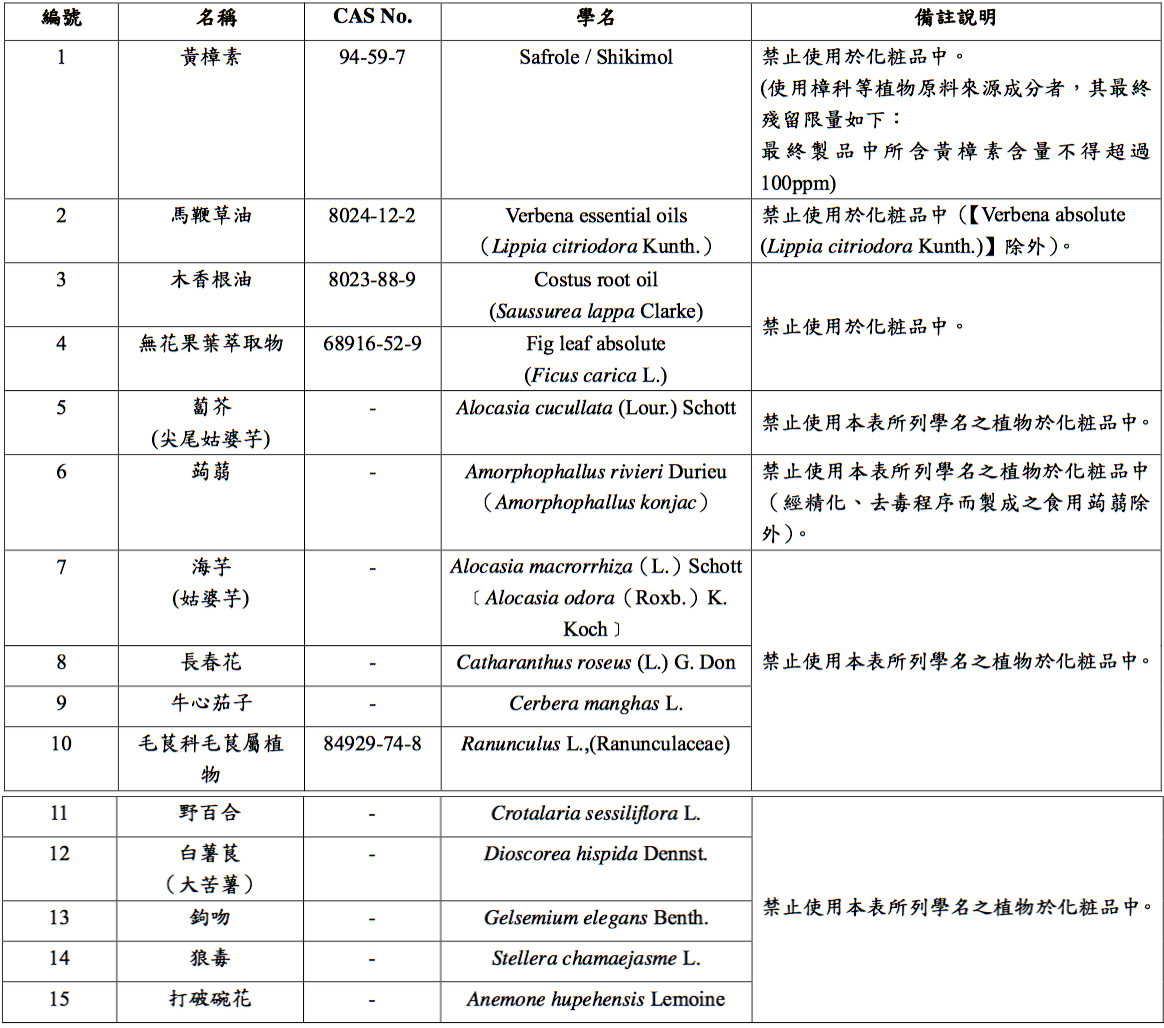 ▲黃樟素等15種「植萃成分」有毒！　明年起禁用於化粧品。（圖／食藥署提供）