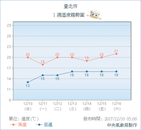 ▲▼氣象局指出，今晨受到大陸冷氣團及輻射冷卻的影響，各地氣溫都較低，但白天冷氣團減弱，全台氣溫開始回升，各地大多為多雲到晴的好天氣，只有東半部及北部山區會有零星短暫雨的現象。（圖／氣象局）