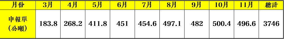 ▲▼廚餘回收量統計表。(圖／行政院環境保護署廢棄物管理處提供)